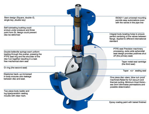 PTFE Lined Butterfly Valve