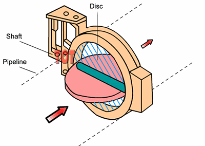 Butterfly Valve Work
