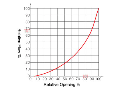 V-port ball valve CV