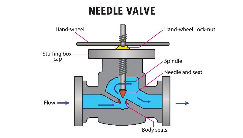 Needle Valve