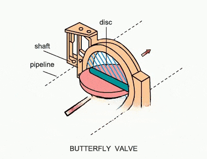 Butterfly Valve Working Principles