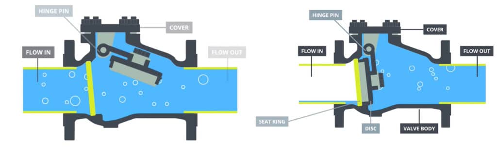 Check Valve Working Principles