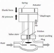 Control Valve Working Principles