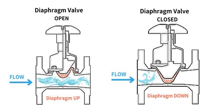 Diaphragm Valve Working Principles