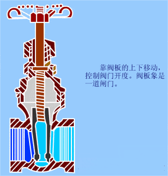Gate Valve Working Principles