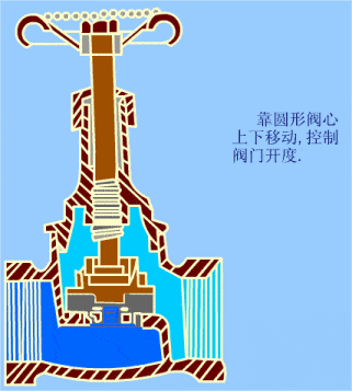 Globe Valve Working Principles
