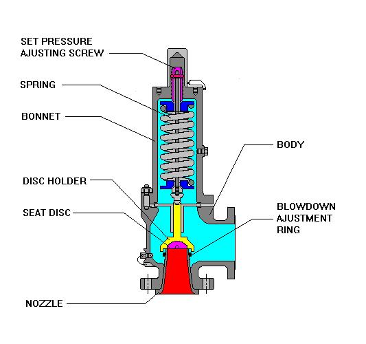 Safety Valve Working Principles