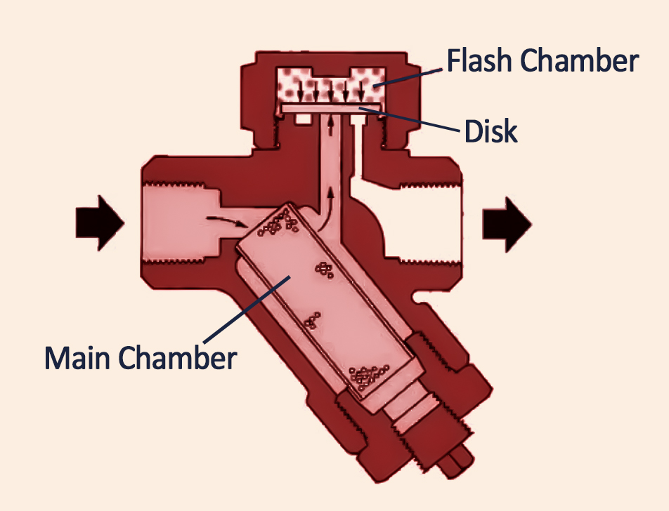 Steam Trap Working Principles