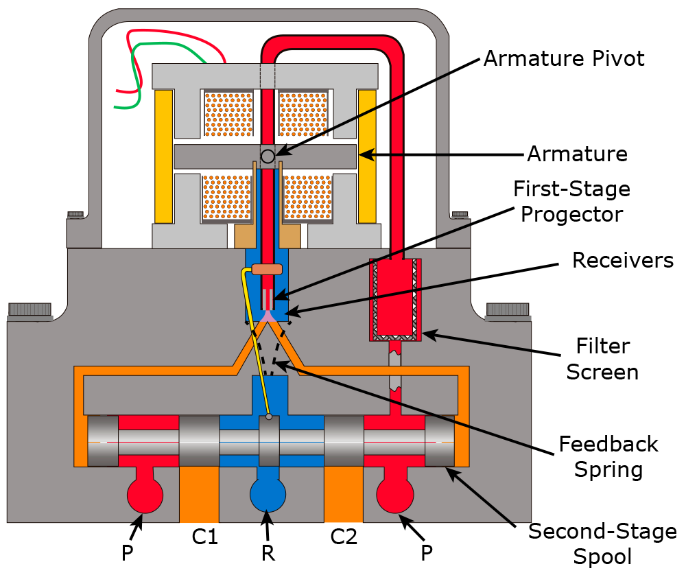 how does a servo valve work