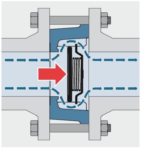 what is a one way valve
