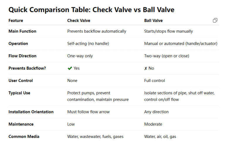 check valve vs ball valve